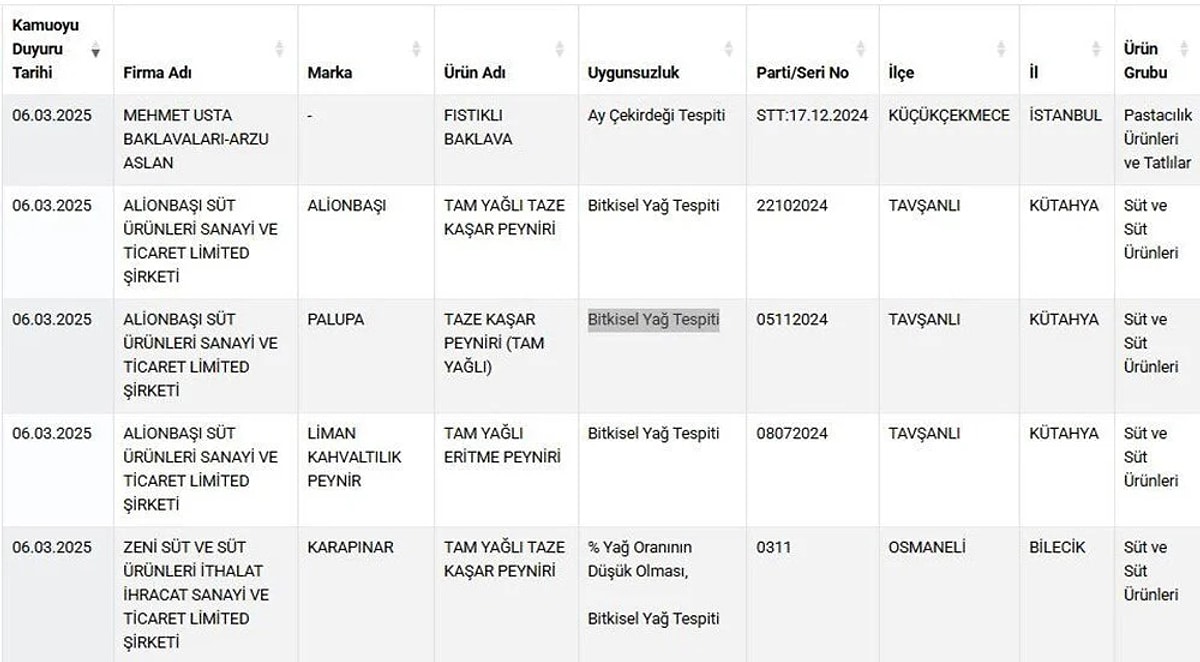 Sucuktan Tavuk Kafasi Baklavadan Ay Cekirdegi Cikti Bakanlik Tek Tek Ifsa Etti 1