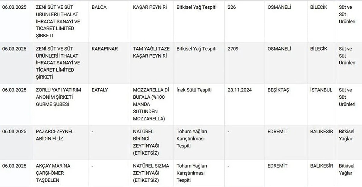 Sucuktan Tavuk Kafasi Baklavadan Ay Cekirdegi Cikti Bakanlik Tek Tek Ifsa Etti 5