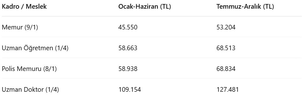 Emekliye Yuzde 1791 Zam Maaslar Silbastan Degisiyor 1